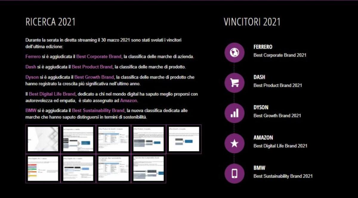 Ferrero, Dash, Dyson, Amazon e BMW sono i best brands 2021 - 