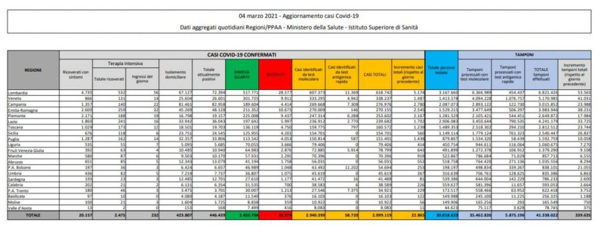 Coronavirus, 22.865 nuovi casi e 339 decessi in 24 ore - 