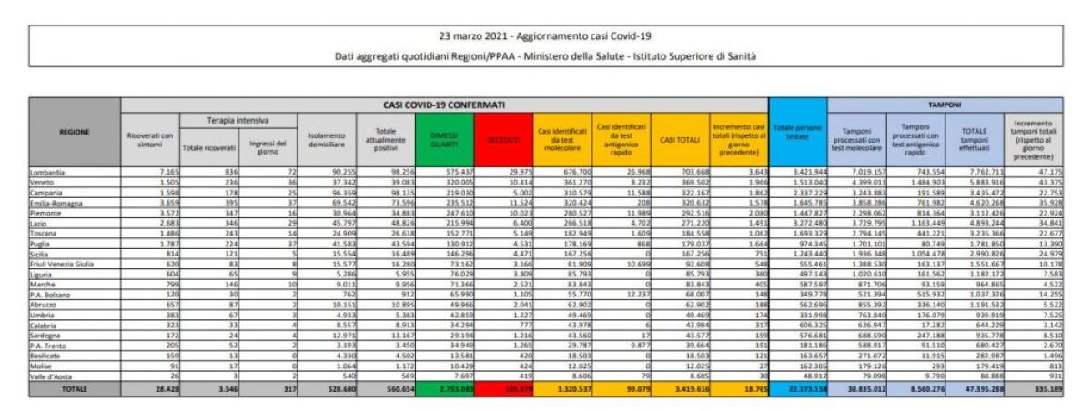 Coronavirus, 18.756 nuovi casi e 551 decessi in 24 ore - 