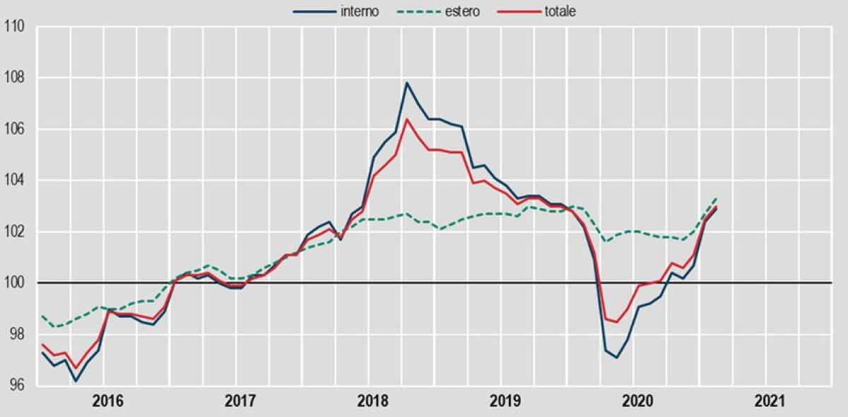 Industria, prezzi produzione a febbraio +0,5% su mese, +0,7% su anno - 