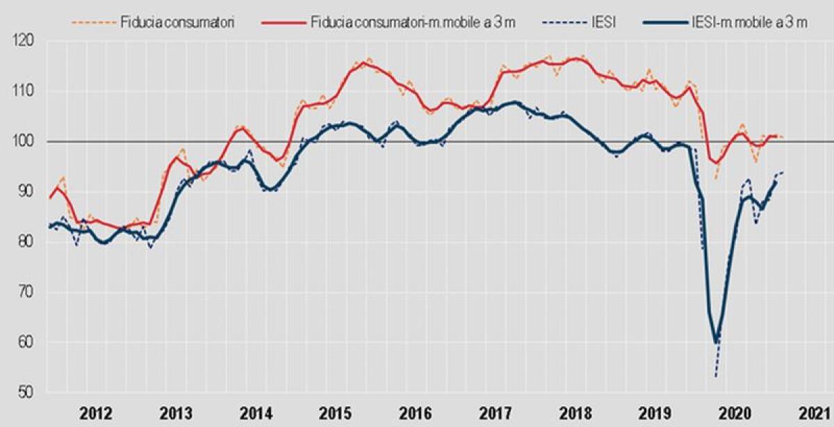 A marzo cala la fiducia dei consumatori, cresce fra le imprese - 