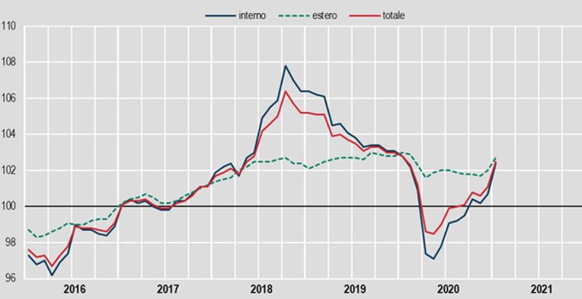 Industria, prezzi produzione a gennaio +1,4% su mese, -0,3% su anno - 