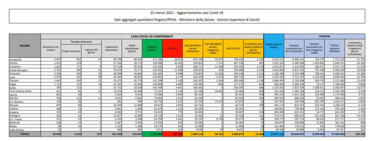 Coronavirus, 13.846 nuovi casi e 386 decessi in 24 ore - 