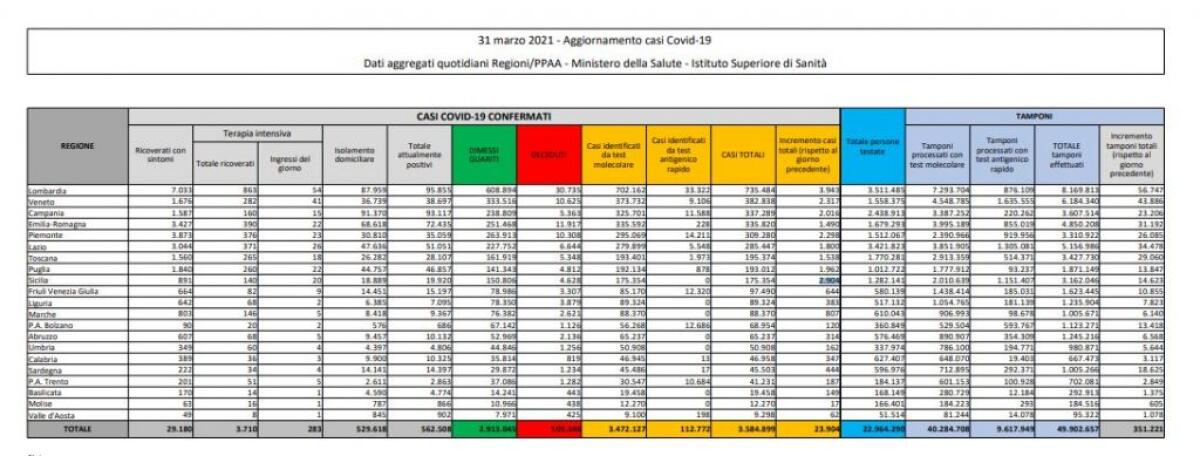 Coronavirus, 23.904 nuovi casi e 467 decessi - 