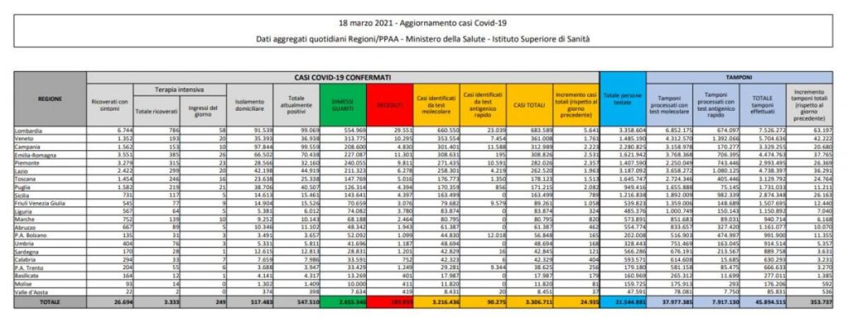 Coronavirus, 24.935 nuovi casi e 423 decessi in 24 ore - 