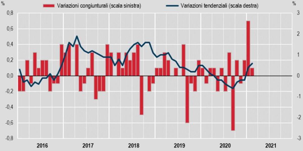 Inflazione, a febbraio +0,1%, su anno +0,6% - 