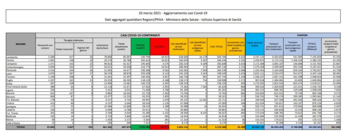 Coronavirus, 22.409 nuovi casi e 332 decessi in 24 ore - 