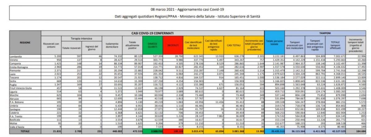 Covid, oltre 100 mila vittime in Italia dall’inizio della pandemia - 