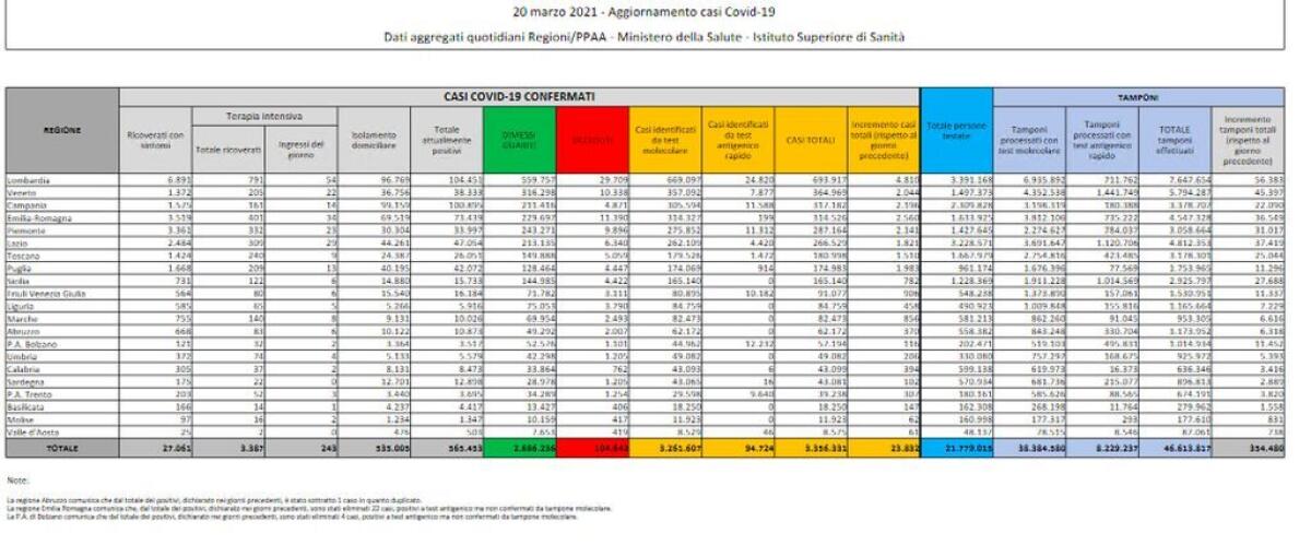 Coronavirus, 23.832 nuovi casi e 401 decessi nelle ultime 24 ore - 
