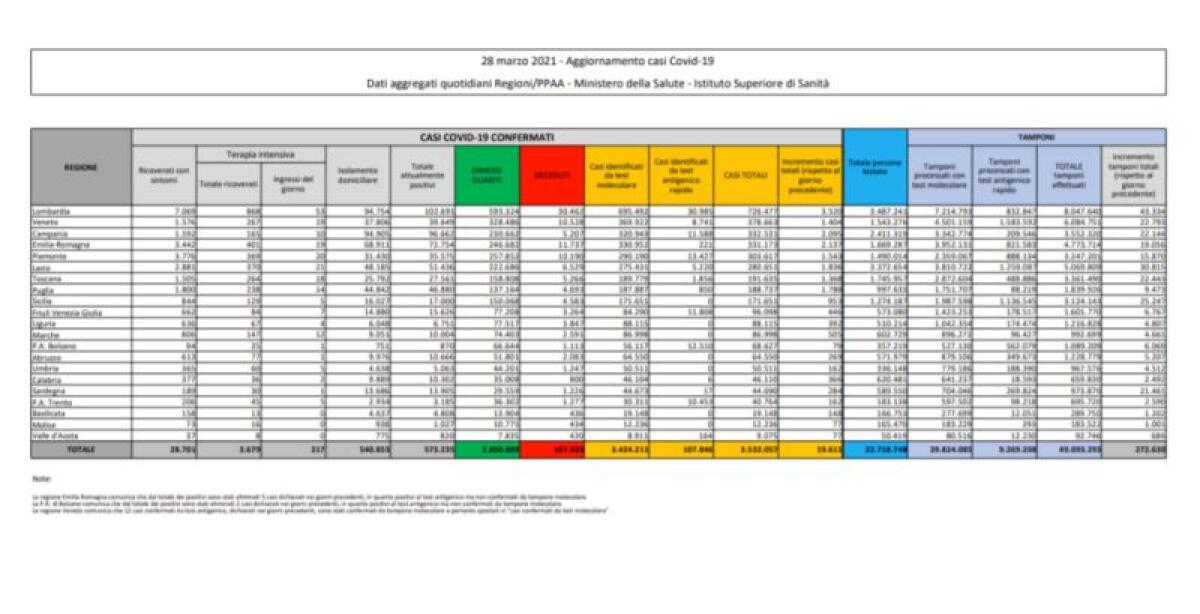 Coronavirus, 19.611 nuovi casi e 297 decessi nelle ultime 24 ore - 