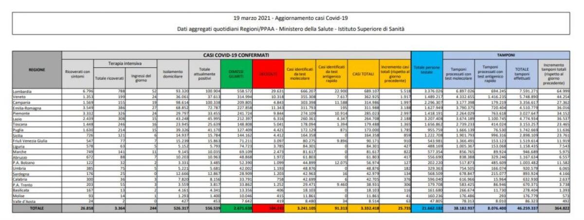 Coronavirus, 25.735 nuovi casi e 386 decessi in 24 ore - 