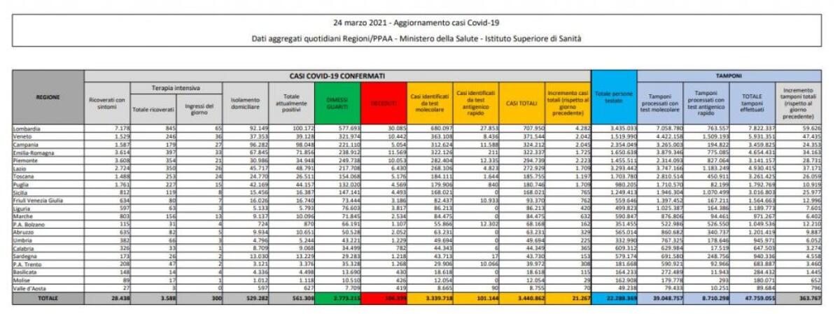 Coronavirus, 21.267 nuovi casi e 460 decessi in 24 ore - 