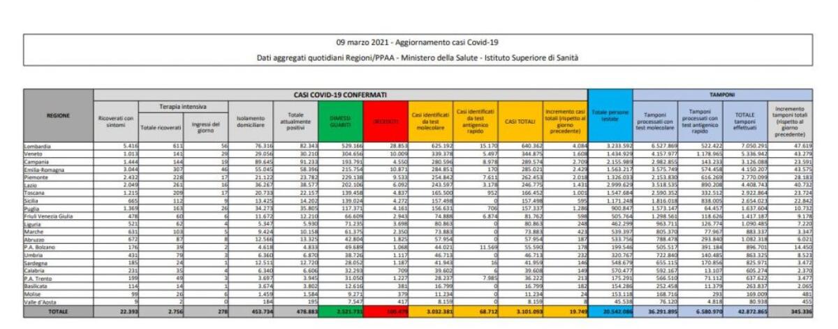 Coronavirus, 19.749 nuovi casi e 376 decessi in 24 ore - 