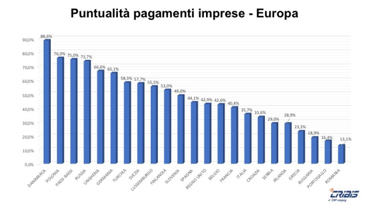 Nel 2020 +21,9% imprese che hanno pagato con più di 30 giorni di ritardo - 