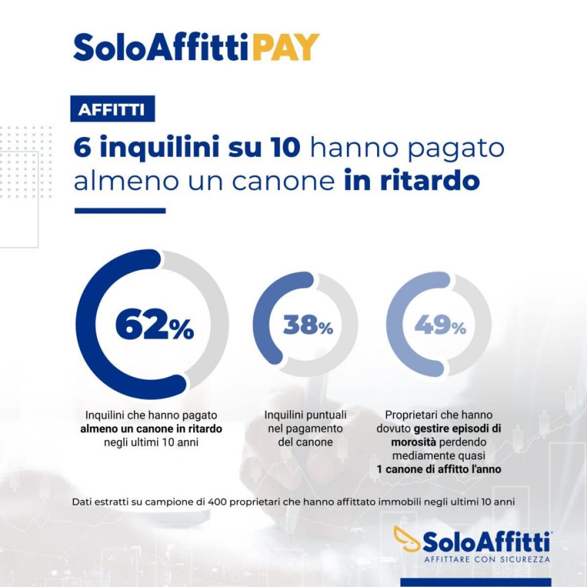 Affitti, 62% degli inquilini ha pagato almeno un canone in ritardo - 