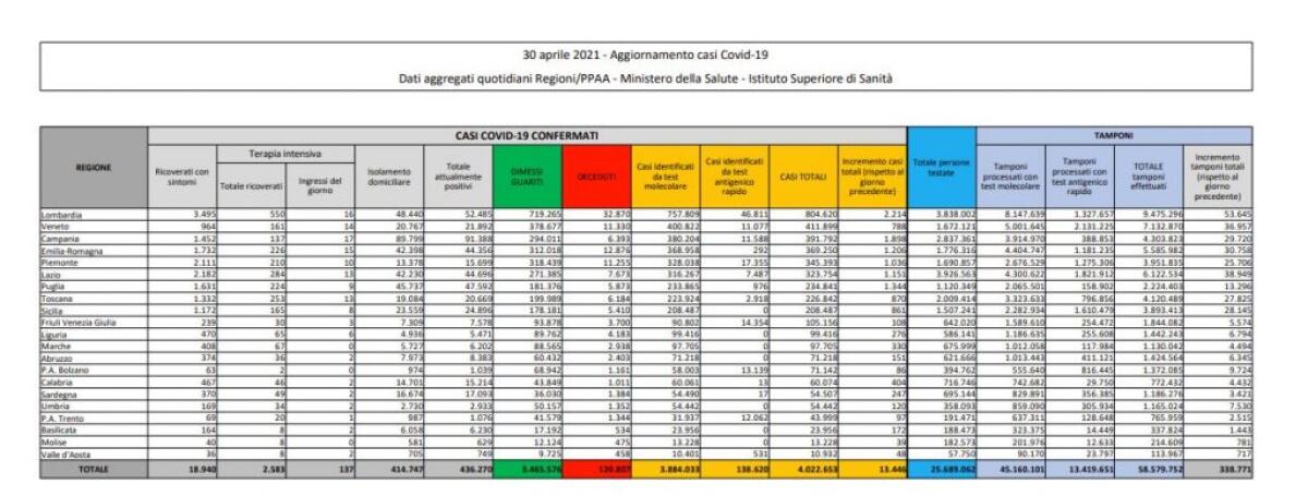 Coronavirus, 13.446 nuovi casi e 263 decessi in 24 ore - 