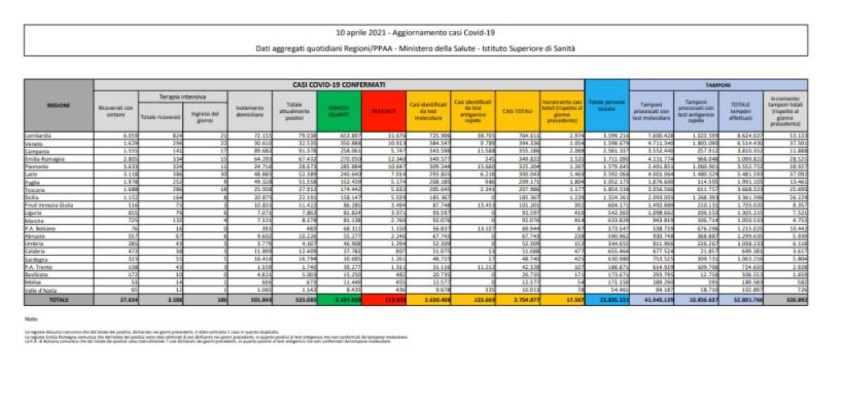 Coronavirus, 17.567 nuovi positivi e 344 decessi nelle ultime 24 ore - 