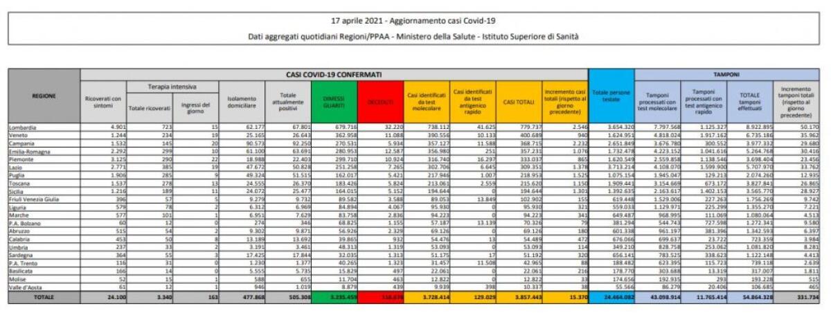 Coronavirus, 15.370 nuovi casi e 310 decessi in 24 ore - 