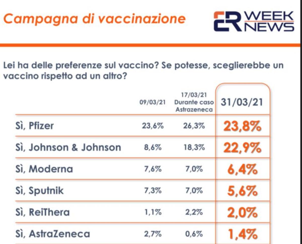 Vaccini, un sondaggio: cresce la fiducia in Johnson &amp; Johnson - 