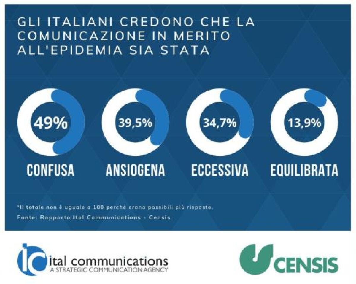 Per un italiano su due l’informazione sulla pandemia è confusa - 
