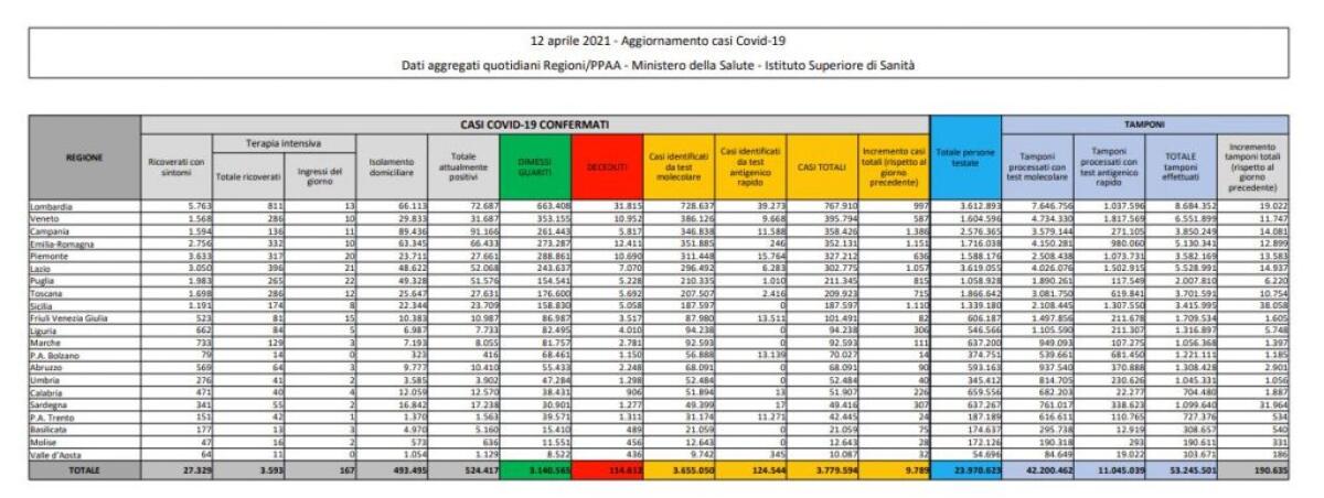 Coronavirus, 9.789 nuovi casi e 358 decessi in 24 ore - 
