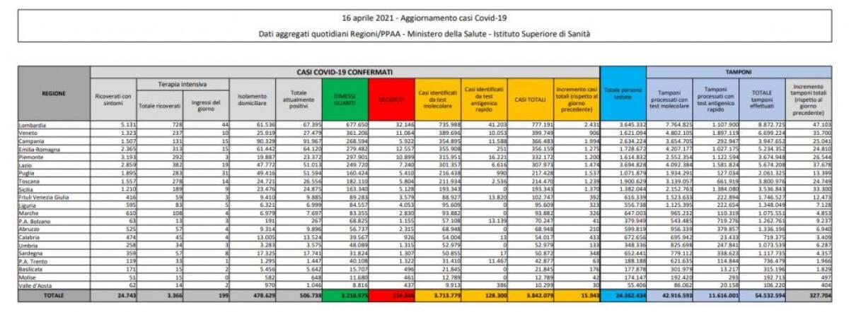 Coronavirus, 15.943 nuovi casi e 429 decessi in 24 ore - 