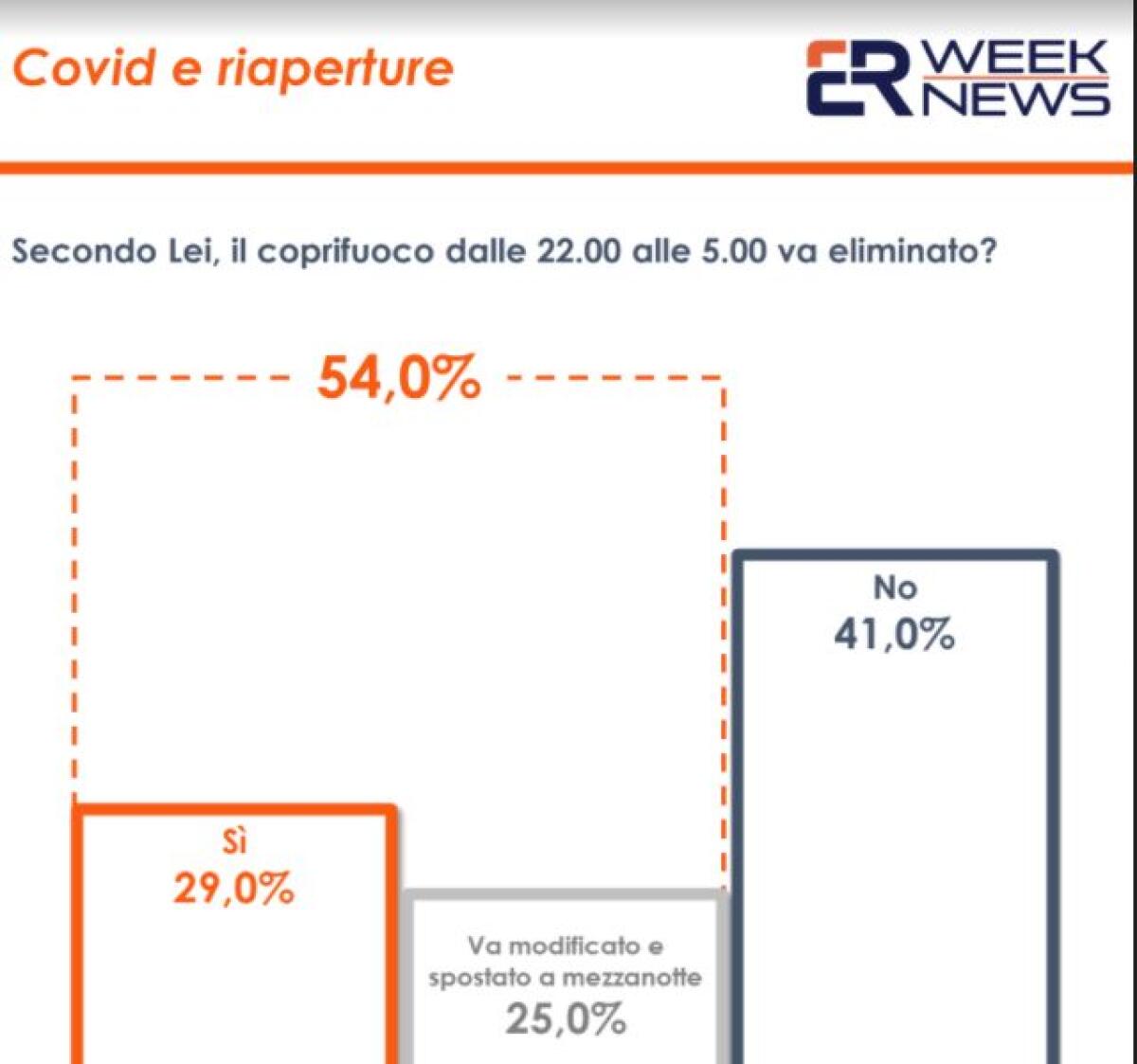 Covid, coprifuoco: 29% vorrebbe eliminarlo, 25% lo vorrebbe cambiare - 