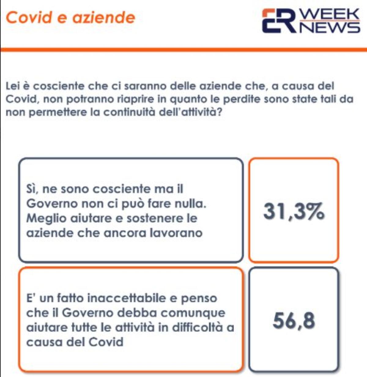 Sondaggi, per 56% italiani inaccettabile aziende falliscano per Covid - 