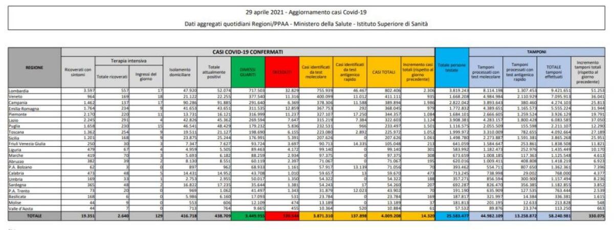 Coronavirus, 14.320 nuovi casi e 288 decessi in 24 ore - 