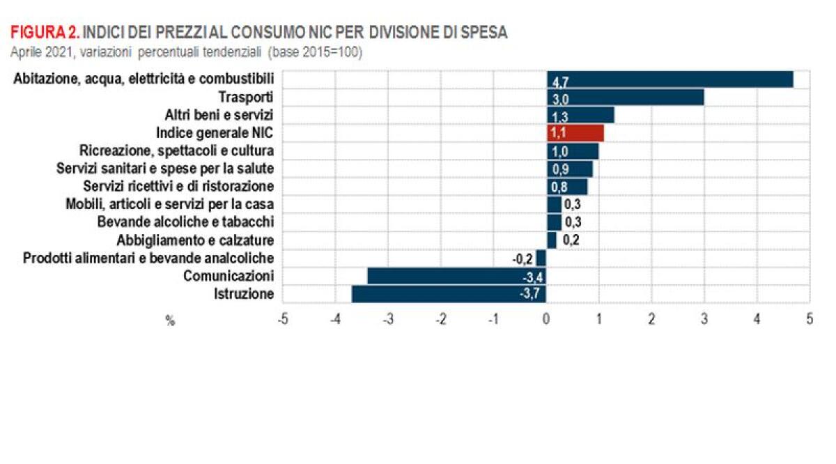 Ad aprile prezzi beni energetici trainano crescita dell’inflazione - 