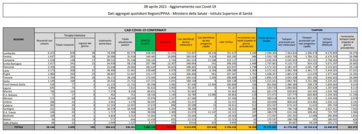 Covid, 18.938 nuovi casi, su 718 decessi pesa ricalcolo Sicilia - 