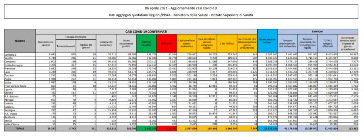 Coronavirus, 7.767 nuovi casi e 421 decessi in 24 ore - 