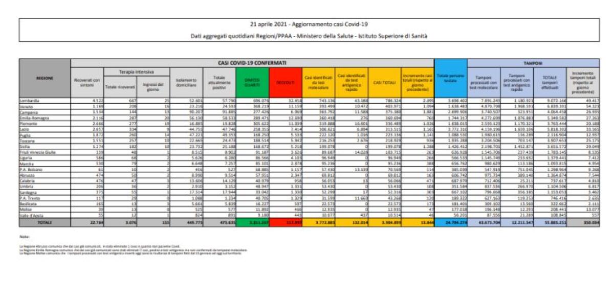 Coronavirus, 13.844 nuovi contagi e 364 decessi nelle ultime 24 ore - 