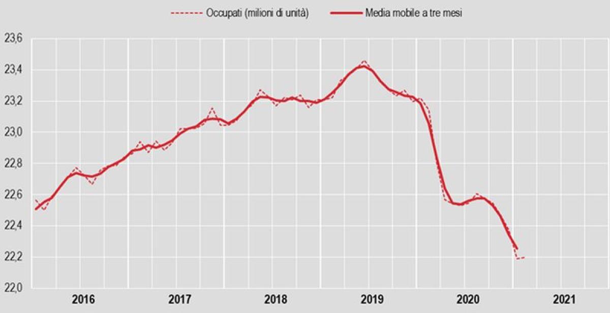 A febbraio tasso di disoccupazione al 10,2% - 