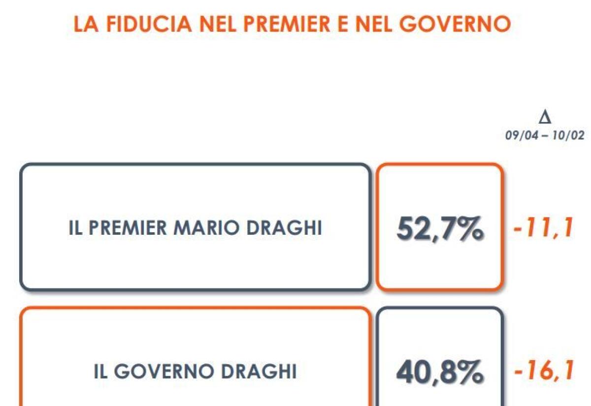 Governo, un sondaggio: fiducia in Draghi in calo ma resta alta - 