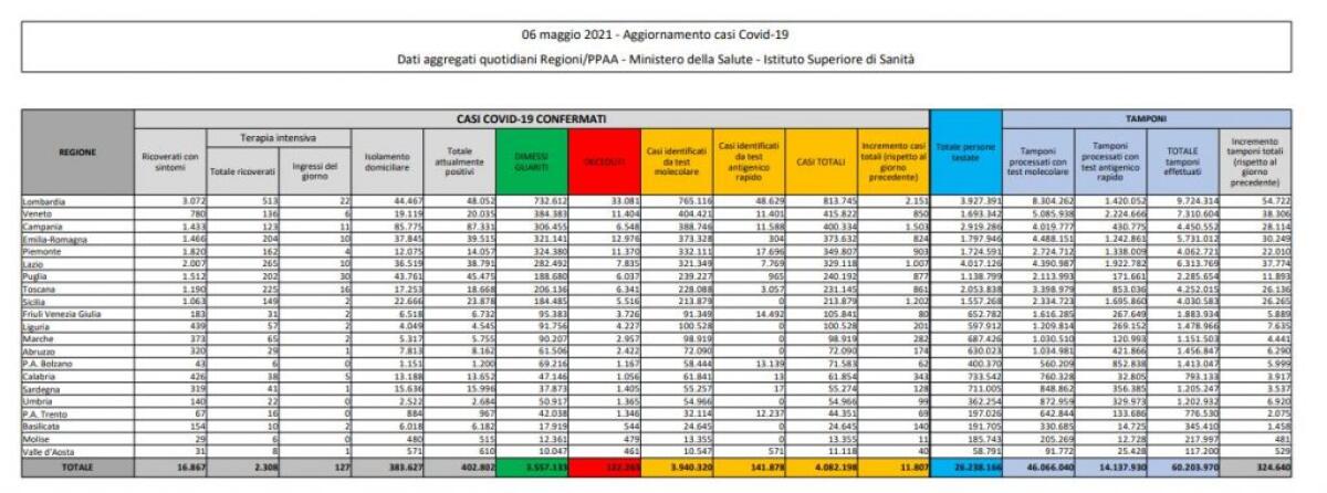 Coronavirus, 11.807 nuovi casi e 258 decessi in 24 ore - 