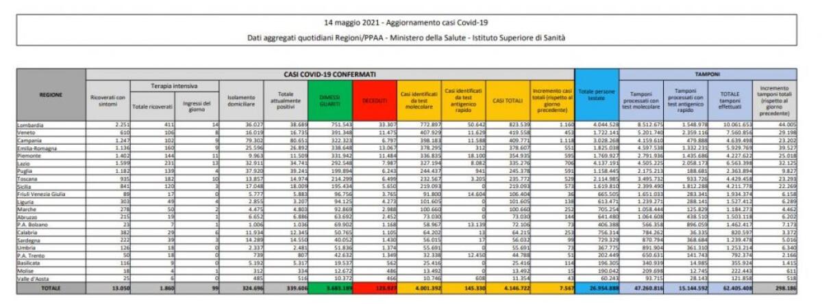 Coronavirus, 7.567 nuovi casi e 182 decessi in 24 ore - 