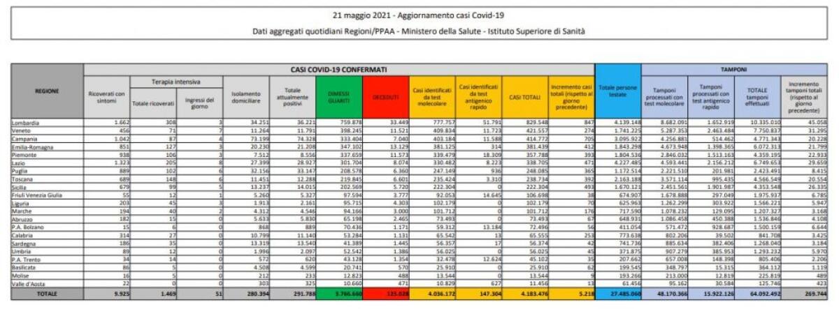 Covid, 5.218 nuovi casi e 218 decessi in 24 ore - 