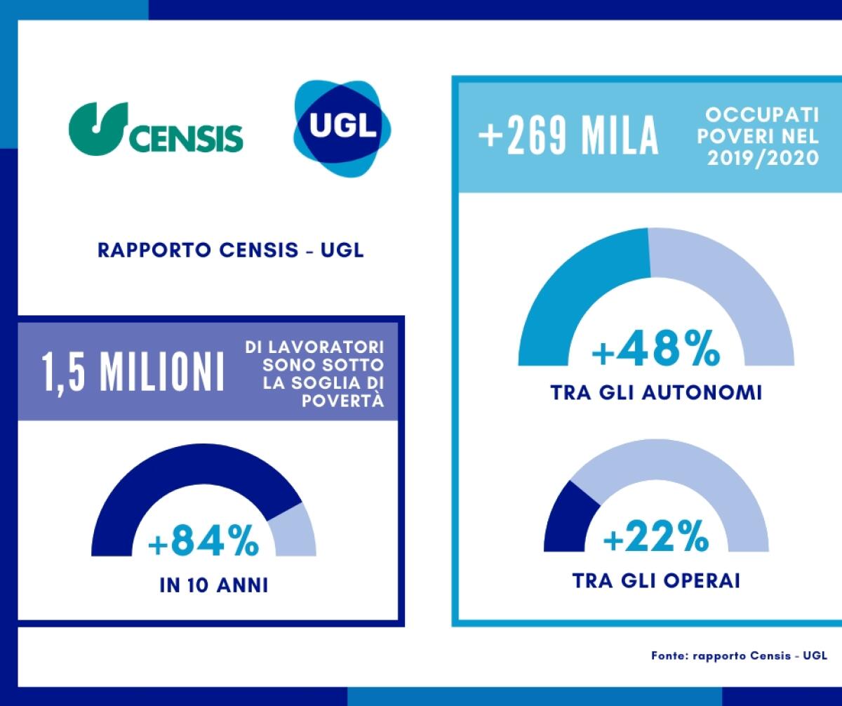 Rapporto UGL-Censis, in Italia 1,5 milioni di lavoratori poveri - 