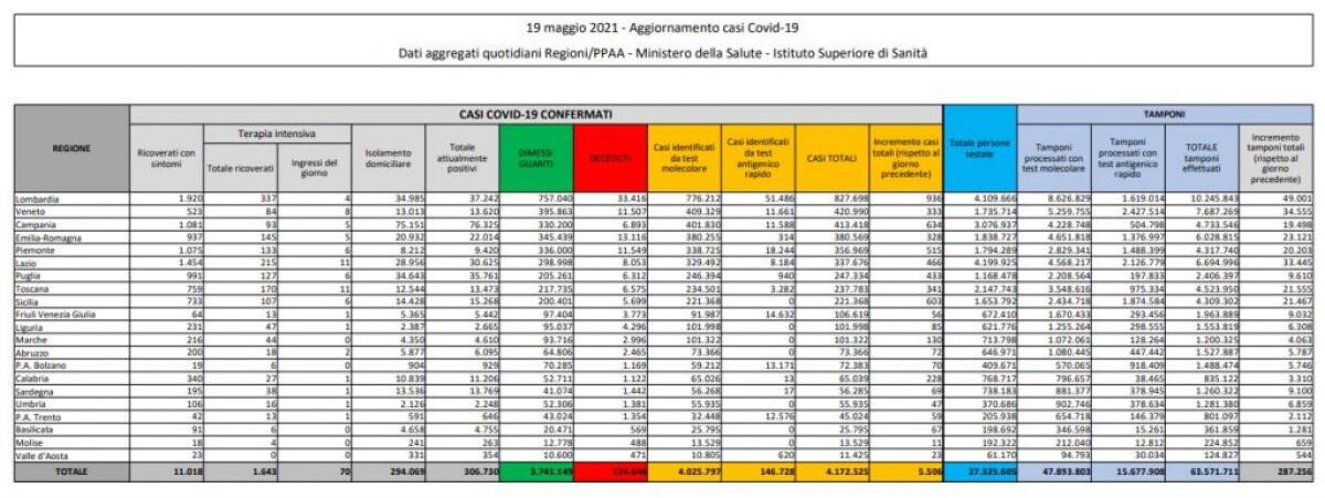 Covid, 5.506 nuovi casi e 149 decessi in 24 ore - 