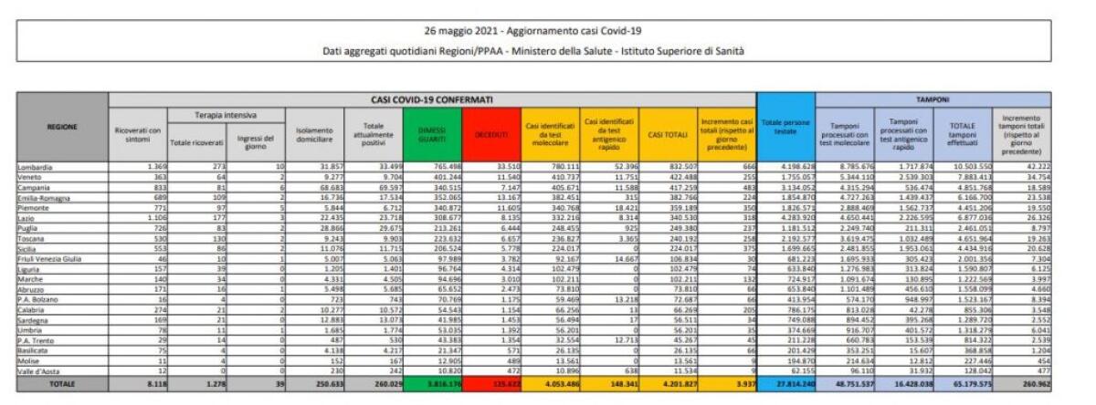 Covid, 3.937 nuovi casi e 121 decessi in 24 ore - 