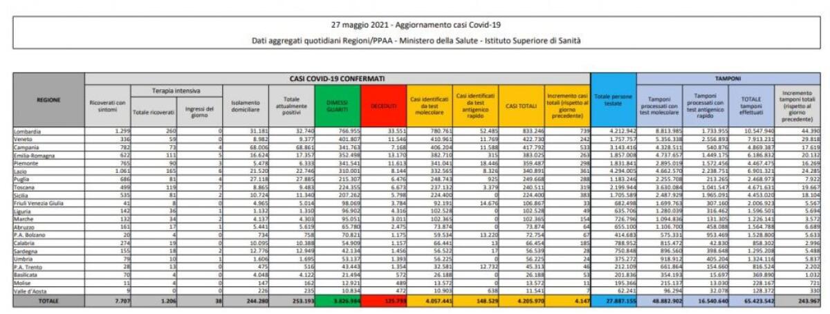 Covid, 4.147 nuovi casi e 171 decessi in 24 ore - 