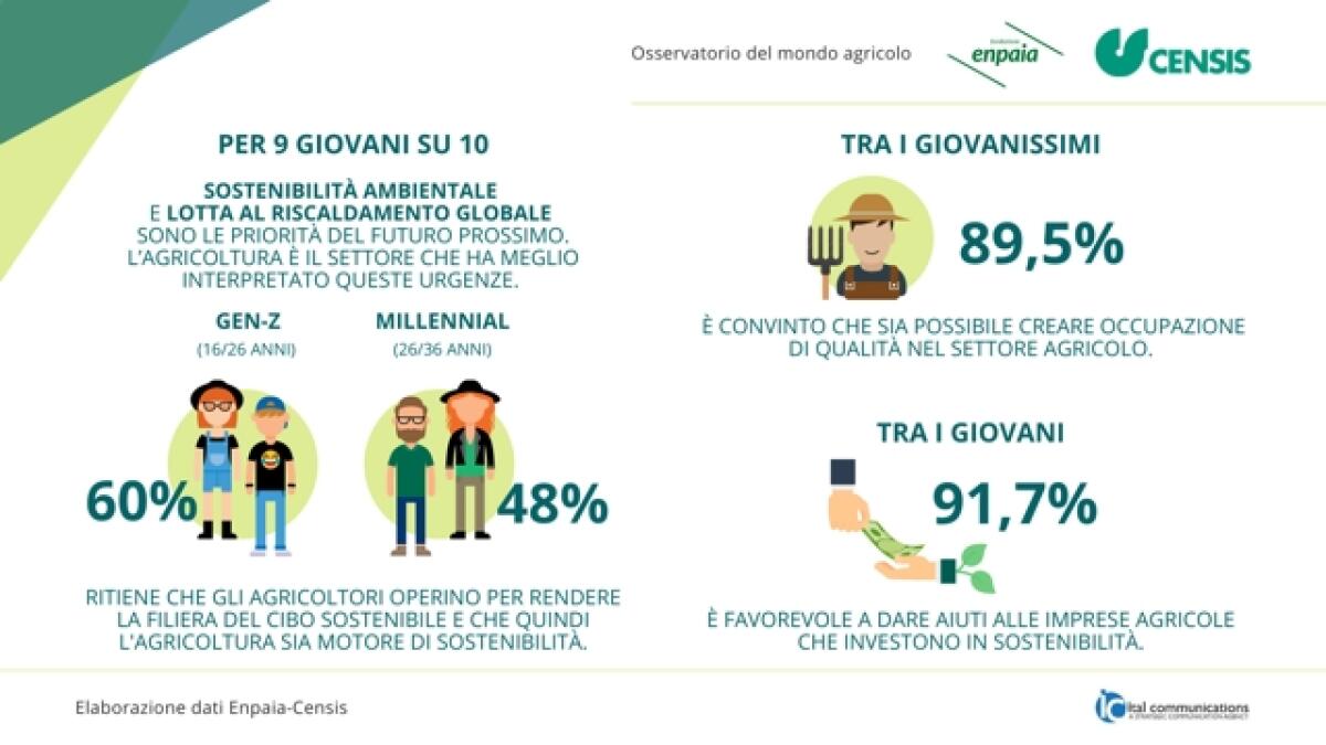 La “Generazione Z” riscopre l’agricoltura sostenibile - 