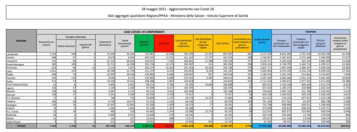 Covid, 3.738 nuovi casi e 126 decessi in 24 ore - 