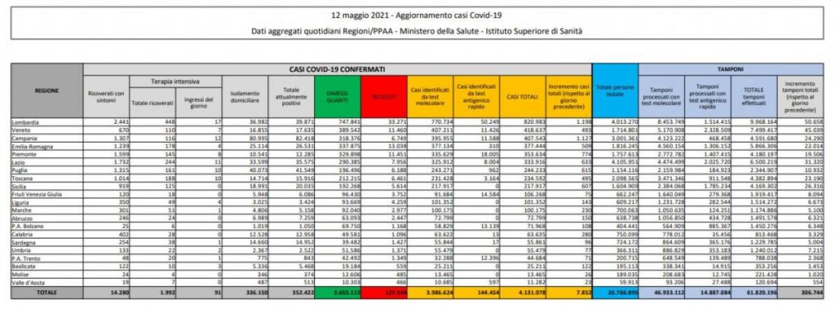 Coronavirus, 7.852 nuovi casi e 262 decessi in 24 ore - 