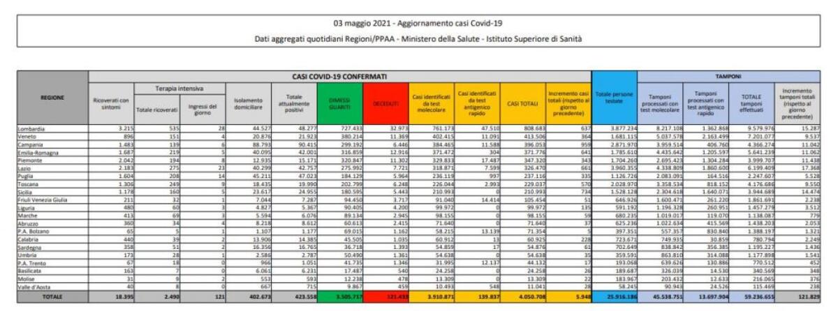 Coronavirus, 5.948 nuovi casi e 256 decessi in 24 ore - 
