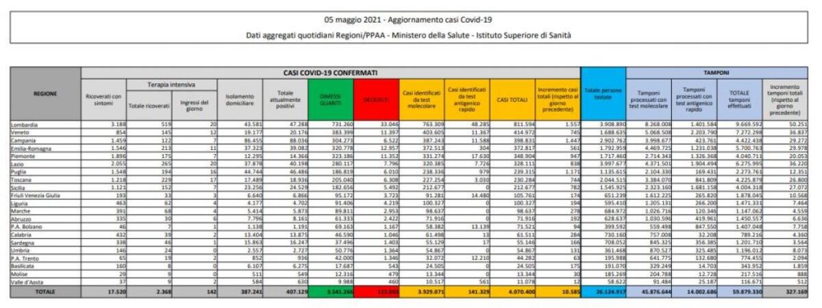Coronavirus, 10.585 nuovi casi e 267 decessi in 24 ore - 