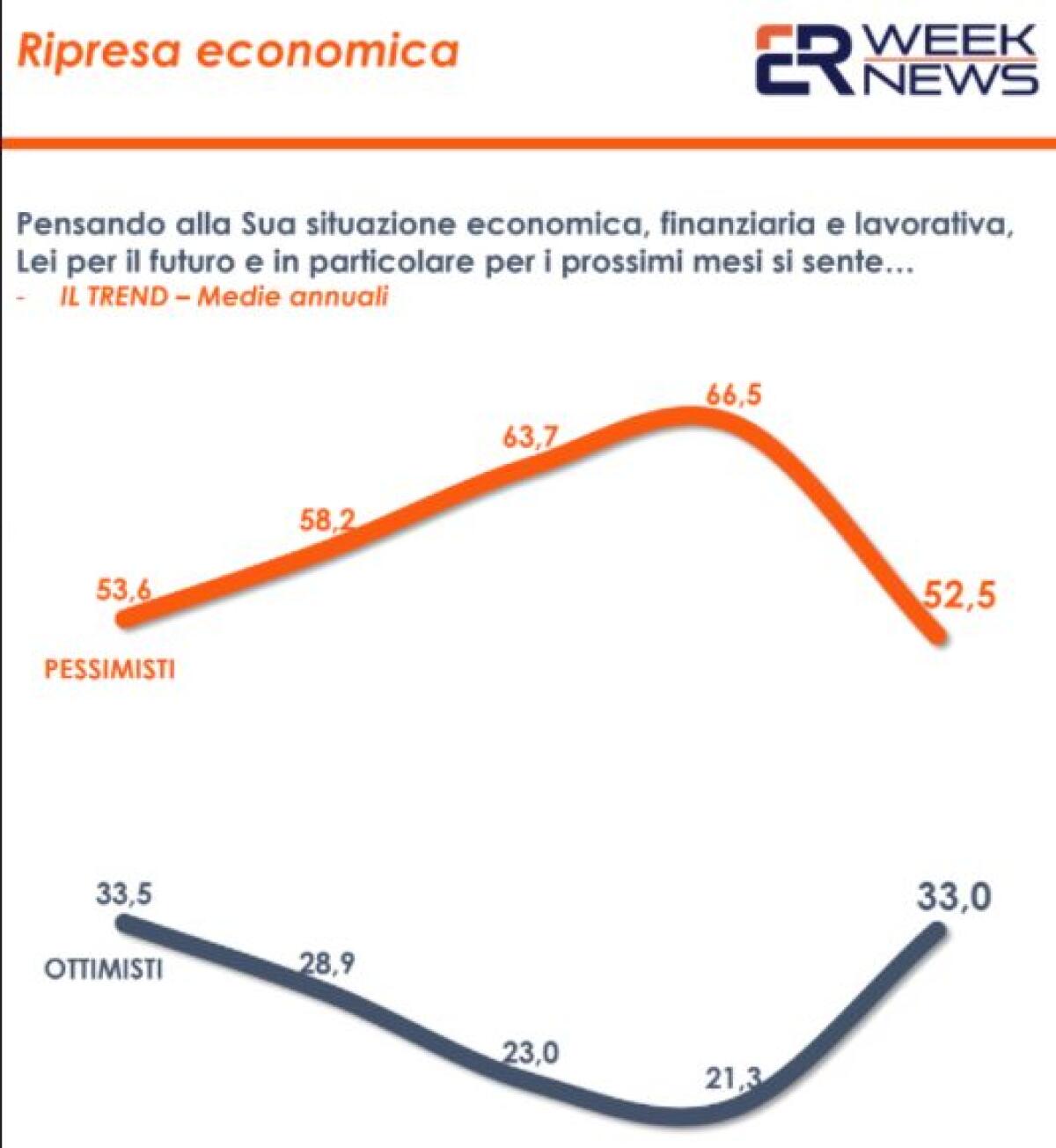 Cresce la fiducia degli italiani nel futuro ma ancora tanti pessimisti - 