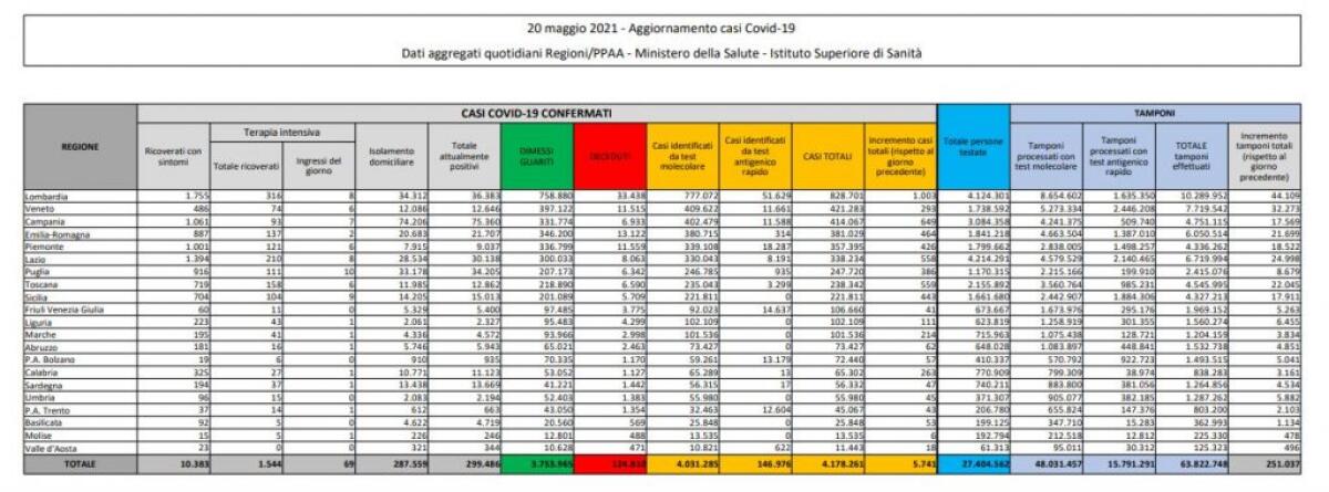 Covid, 5.741 nuovi casi e 164 decessi in 24 ore - 