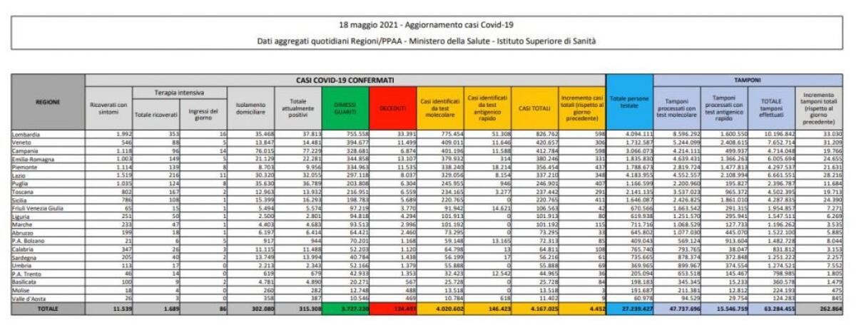 Covid, 4.452 nuovi casi e 201 decessi in 24 ore - 
